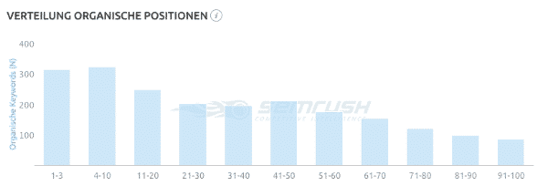 mehr Klicks durch SEO